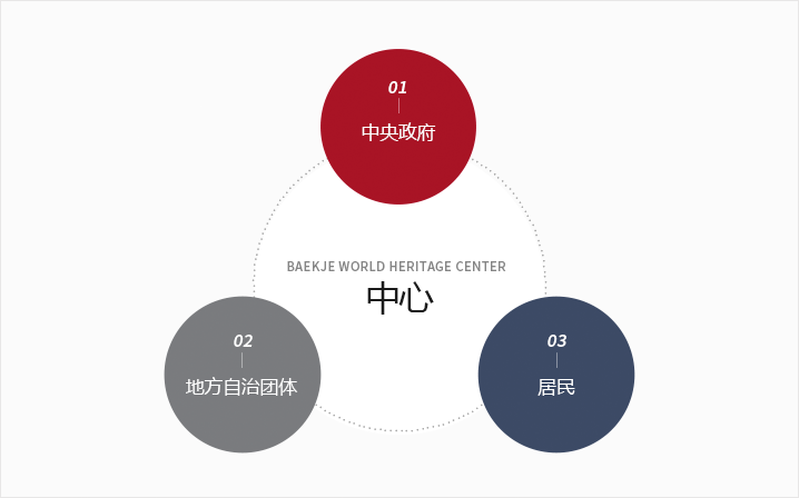 baekje world heritage center: 1.Central
Government 2.Local Government 3.Community