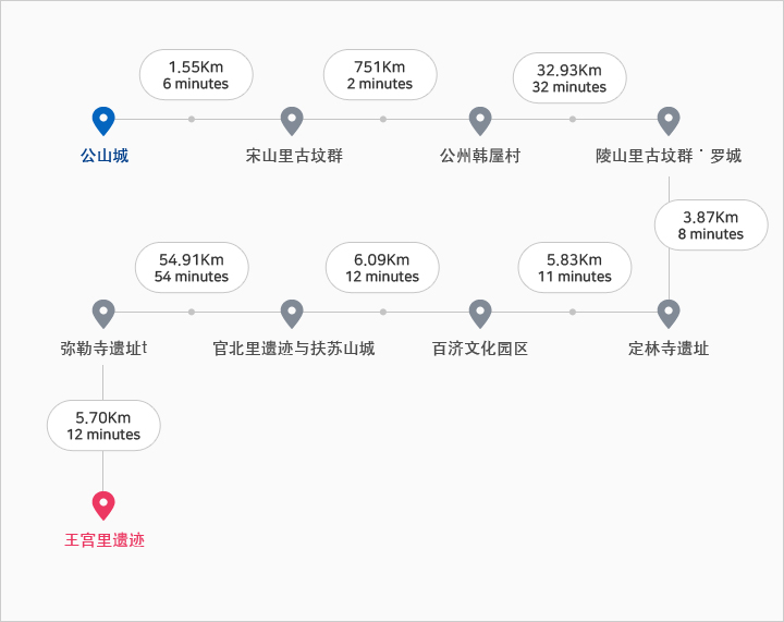 课程:公山城-宋山里古坟群-公州韩屋村-陵山里古坟群․罗城-定林寺遗址-百济文化园区-官北里遗迹与扶苏山城-弥勒寺遗址-王宫里遗迹