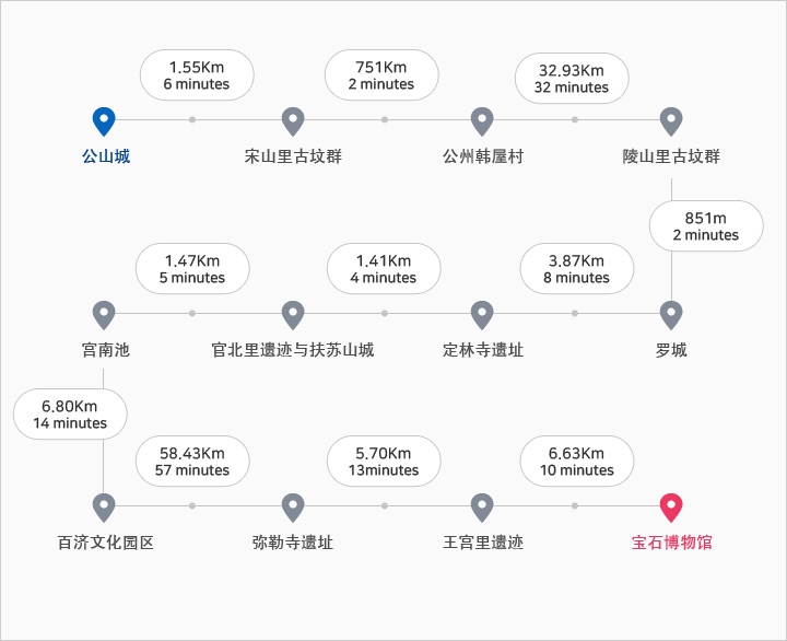 课程:公山城-宋山里古坟群-公州韩屋村-陵山里古坟群-罗城-定林寺遗址-官北里遗迹与扶苏山城-宫南池-百济文化园区-弥勒寺遗址-王宫里遗迹-宝石博物馆