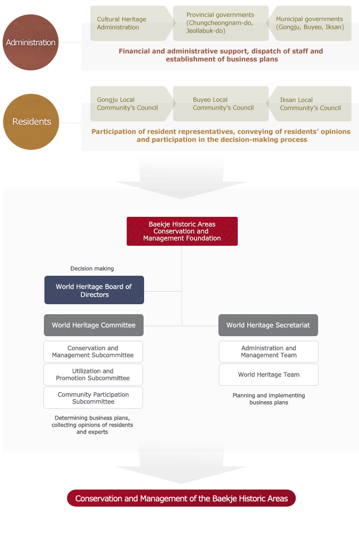 Organization of the Baekje Historic Areas Conservation and Management Foundation